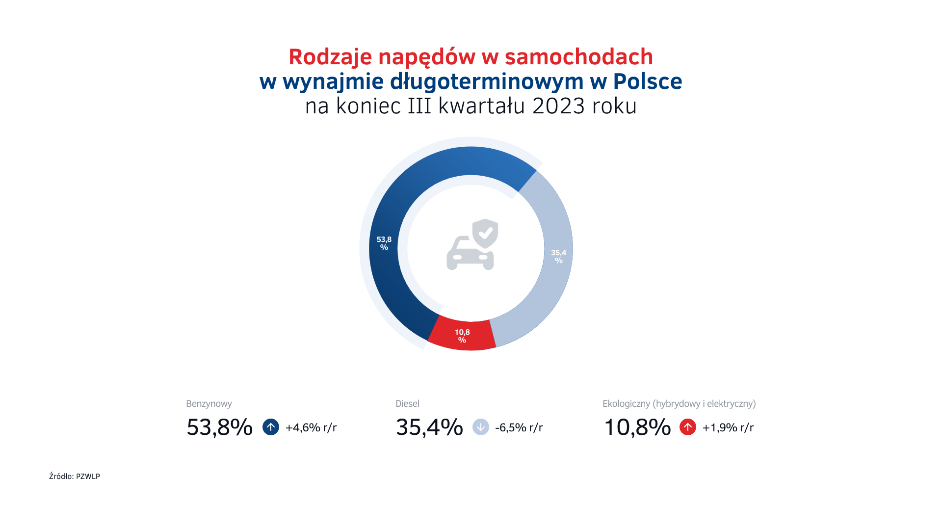 Napędy w wynajmie długoterminowym w Polsce na koniec III kw. 2023.png